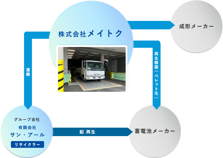 株式会社メイトクのリサイクルフロー